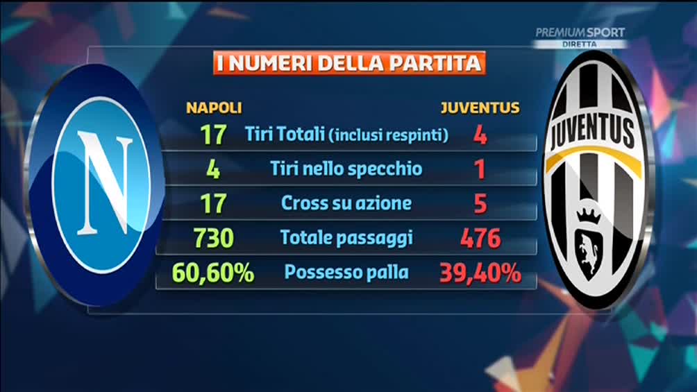 I numeri della partita Napoli Juventus