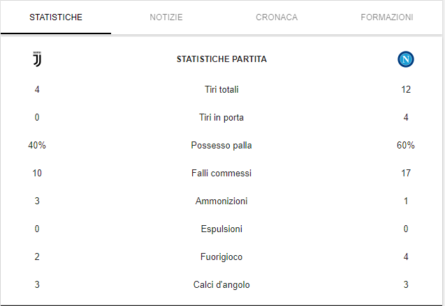 Statistiche Juventus - Napoli